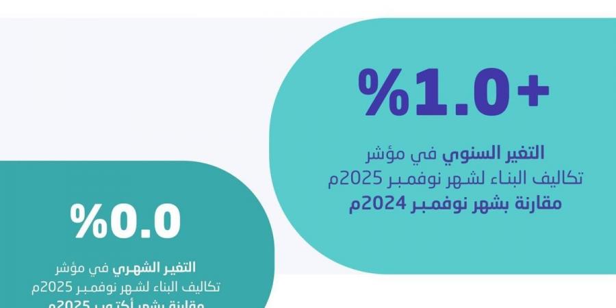 «الإحصاء»: تكاليف البناء في المملكة تسجل ارتفاعا بنسبة 1.0 %