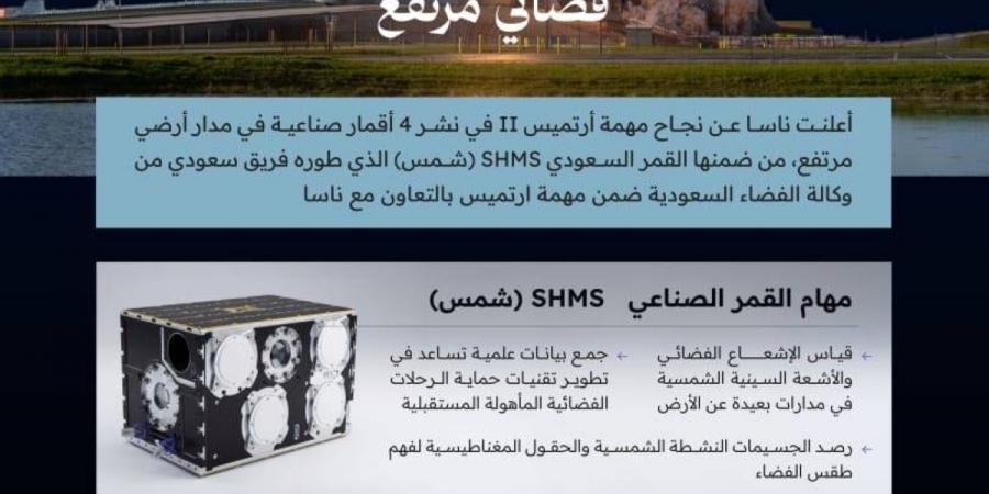 السعودية تسجل إنجازا تاريخيا بإطلاق القمر الصناعي «شمس» ضمن مهمة «آرتميس 2» التاريخية