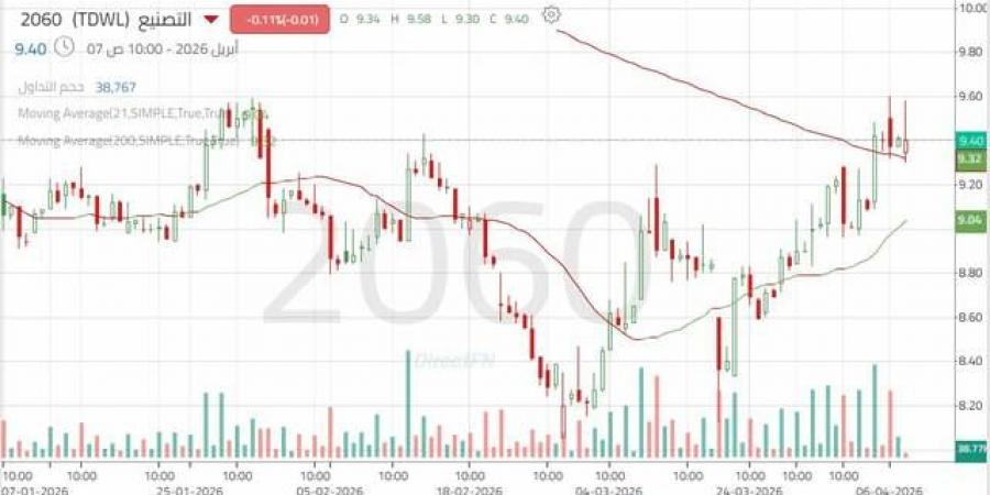 سهم "التصنيع" يتأهب لاختراق مستوى فني هام يفصله عن استكمال الصعود