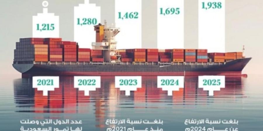 المملكة تحقق نموا قياسيا في قيمة صادرات التمور السعودية بنحو ملياري ريال