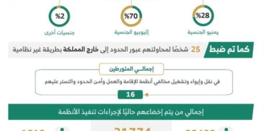 ضبط 7760 مخالفا لأنظمة الإقامة والعمل 
وأمن الحدود في مناطق المملكة
