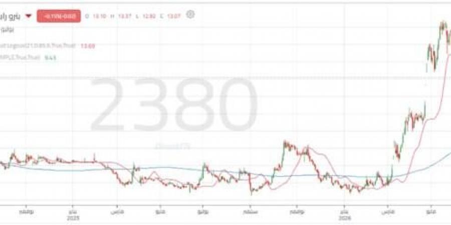 سهم "بترو رابغ" يترقب مسار الارتداد مع التماسك فوق مستويات الدعم المحورية