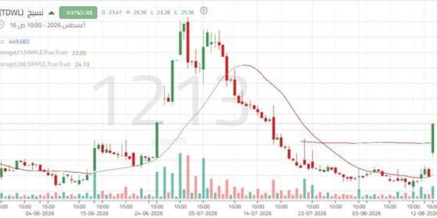 سهم "نسيج" يستهدف اختراق مقاومة 23.40 ريال وسط تعافٍ تصحيحي